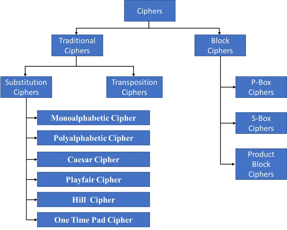 Types of Ciphers in Cryptography