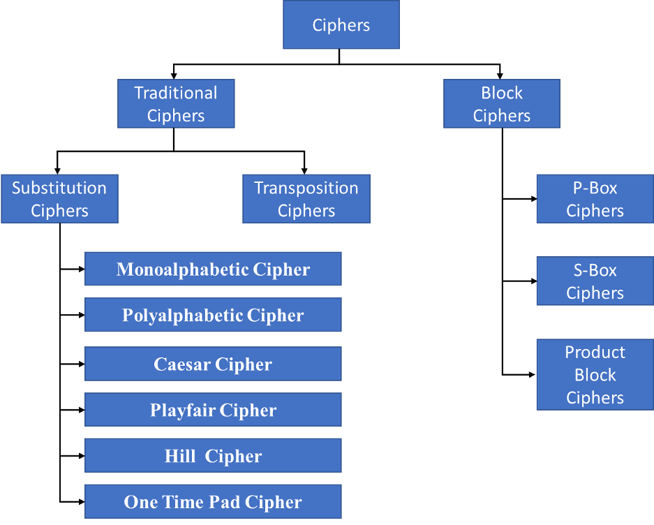 Types of Ciphers in Cryptography