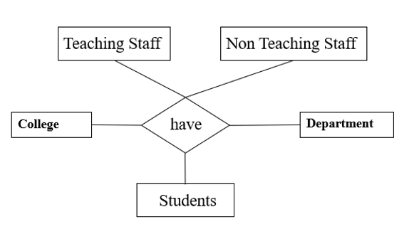 N-ary Relationship in DBMS