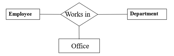 Ternary Relationship in DBMS