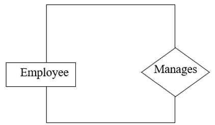 Unary Relationship in DBMS