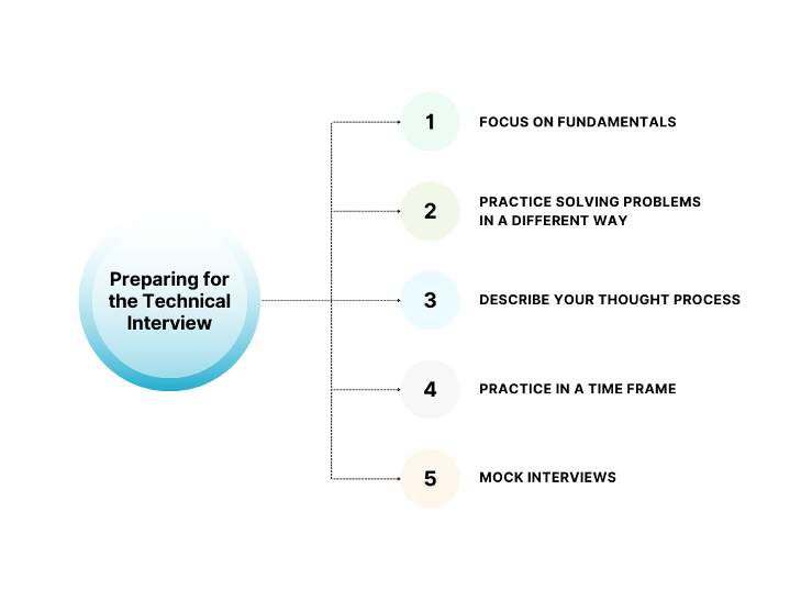 Preparing for the Technical Interview