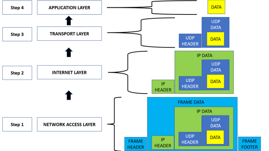 Decapsulation in TCP:IP Model