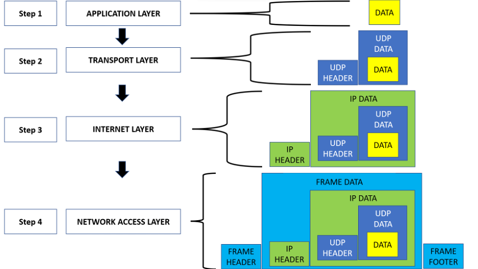 Encapsulation in TCP/IP model