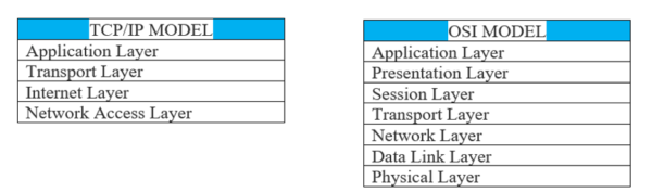 Encapsulation and Decapsulation in Networking