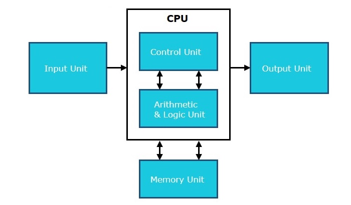 Basic Components of Computer