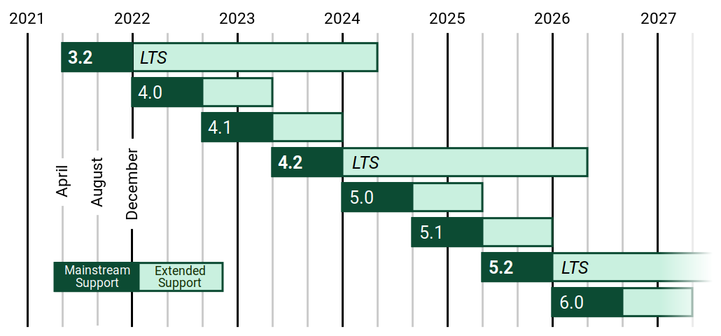 Django 4.2 Released: New Features and Long-Term Support